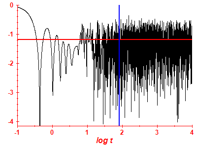 Survival probability log